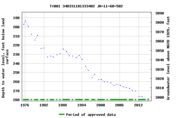Graph of groundwater level data at TX001 340331101333402 JW-11-60-502