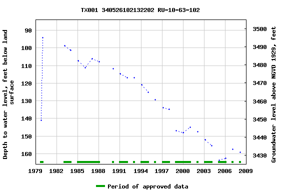 Graph of groundwater level data at TX001 340526102132202 RU-10-63-102