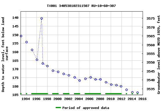 Graph of groundwater level data at TX001 340538102311507 RU-10-60-307