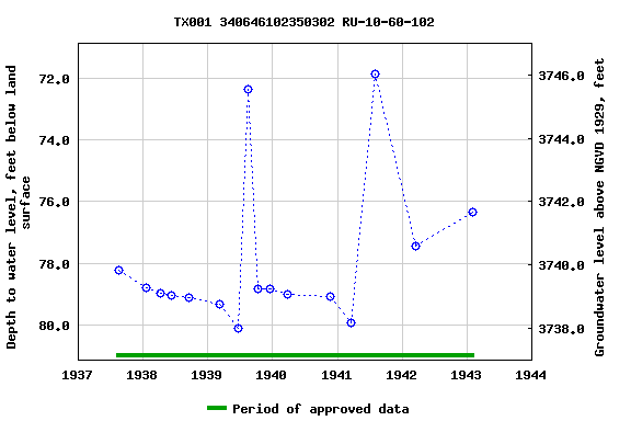 Graph of groundwater level data at TX001 340646102350302 RU-10-60-102