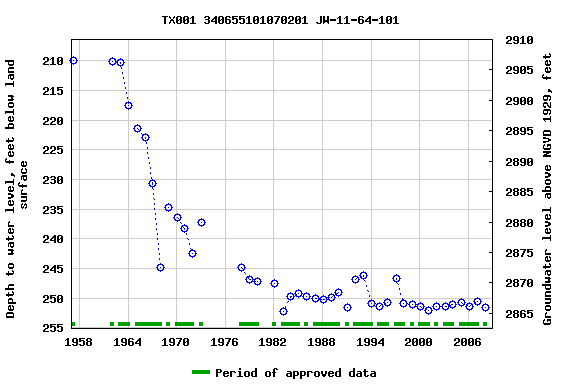 Graph of groundwater level data at TX001 340655101070201 JW-11-64-101