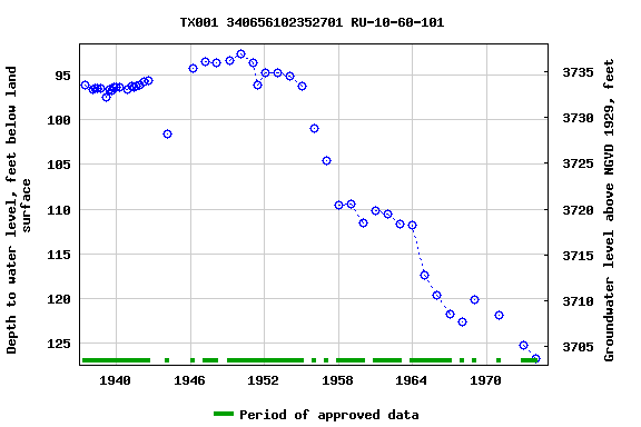 Graph of groundwater level data at TX001 340656102352701 RU-10-60-101
