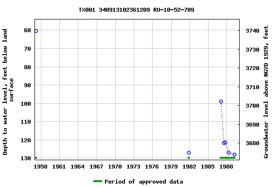 Graph of groundwater level data at TX001 340913102361209 RU-10-52-709