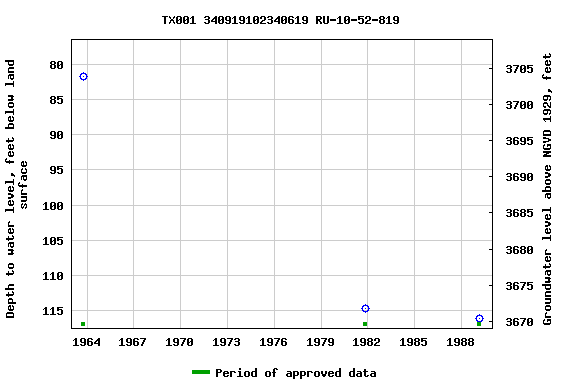 Graph of groundwater level data at TX001 340919102340619 RU-10-52-819