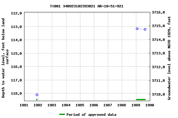 Graph of groundwater level data at TX001 340923102393021 AR-10-51-921