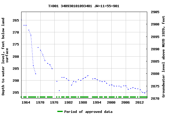 Graph of groundwater level data at TX001 340930101093401 JW-11-55-901