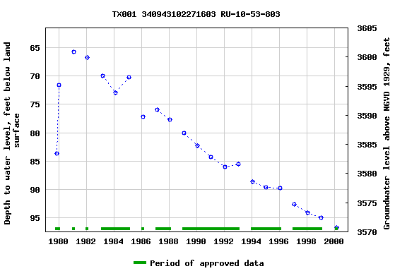Graph of groundwater level data at TX001 340943102271603 RU-10-53-803