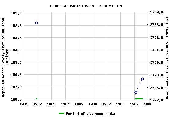 Graph of groundwater level data at TX001 340950102405115 AR-10-51-815