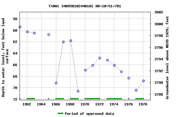 Graph of groundwater level data at TX001 340950102440101 AR-10-51-701