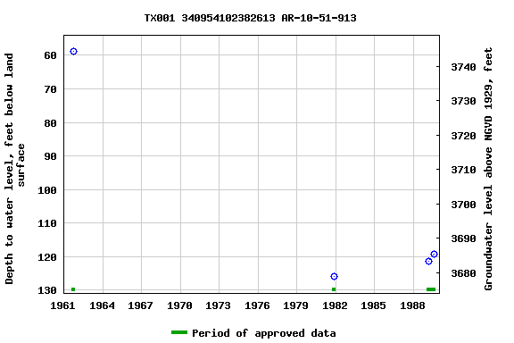 Graph of groundwater level data at TX001 340954102382613 AR-10-51-913