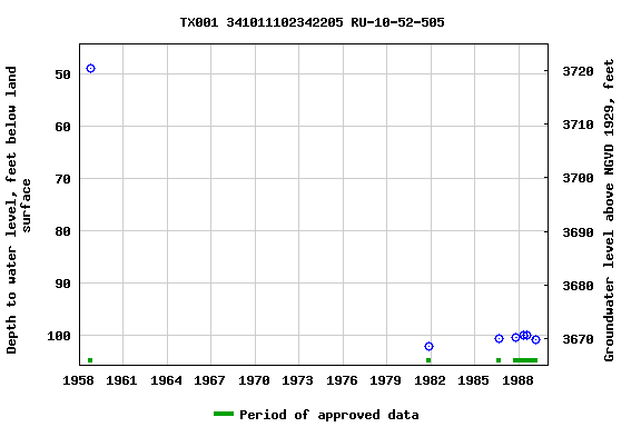 Graph of groundwater level data at TX001 341011102342205 RU-10-52-505