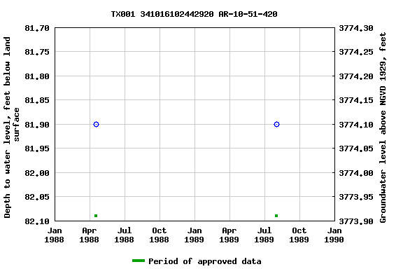 Graph of groundwater level data at TX001 341016102442920 AR-10-51-420
