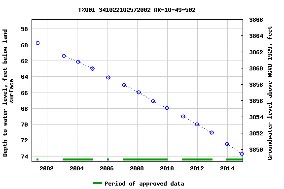 Graph of groundwater level data at TX001 341022102572002 AR-10-49-502