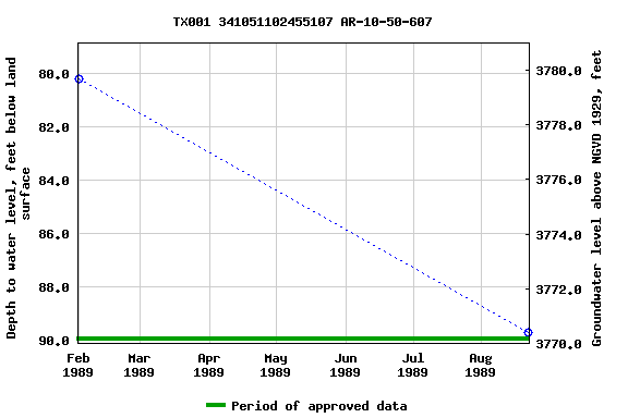 Graph of groundwater level data at TX001 341051102455107 AR-10-50-607