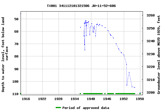 Graph of groundwater level data at TX001 341112101321506 JW-11-52-606