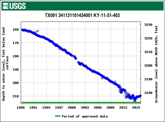 Graph of groundwater level data at TX001 341131101434001 KY-11-51-403