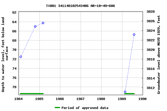 Graph of groundwater level data at TX001 341148102543406 AR-10-49-606