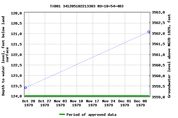Graph of groundwater level data at TX001 341205102213303 RU-10-54-403