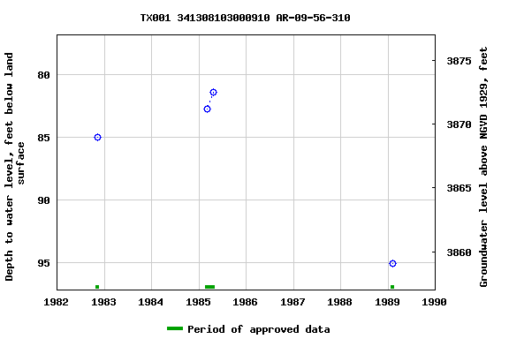 Graph of groundwater level data at TX001 341308103000910 AR-09-56-310