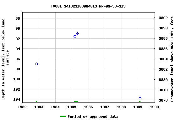 Graph of groundwater level data at TX001 341323103004013 AR-09-56-313