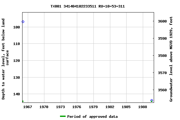 Graph of groundwater level data at TX001 341404102233511 RU-10-53-311