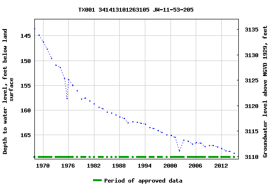 Graph of groundwater level data at TX001 341413101263105 JW-11-53-205