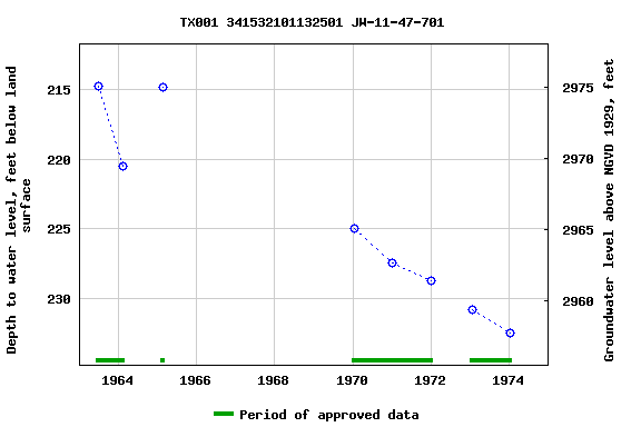 Graph of groundwater level data at TX001 341532101132501 JW-11-47-701