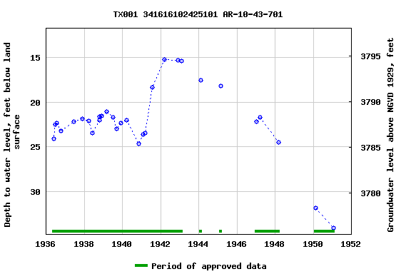 Graph of groundwater level data at TX001 341616102425101 AR-10-43-701