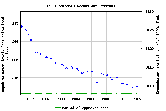 Graph of groundwater level data at TX001 341646101322004 JW-11-44-904