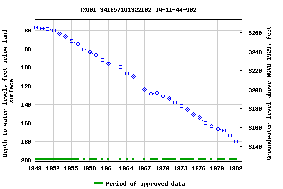 Graph of groundwater level data at TX001 341657101322102 JW-11-44-902