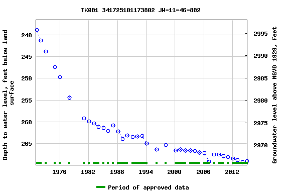 Graph of groundwater level data at TX001 341725101173802 JW-11-46-802