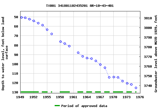 Graph of groundwater level data at TX001 341801102435201 AR-10-43-401
