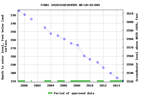 Graph of groundwater level data at TX001 341823102384505 AR-10-43-605