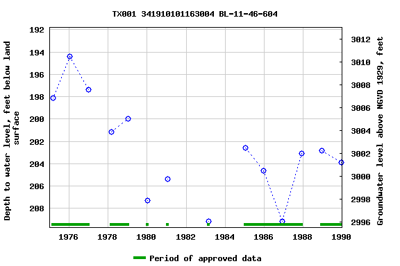 Graph of groundwater level data at TX001 341910101163004 BL-11-46-604