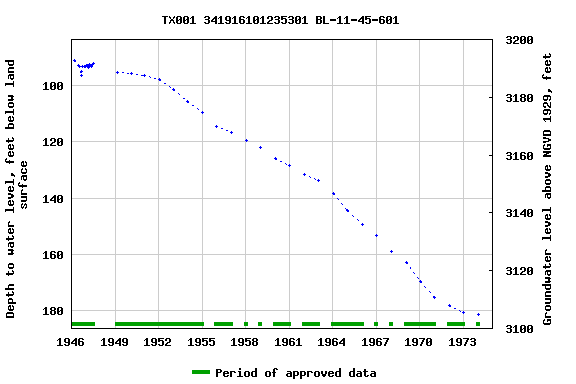 Graph of groundwater level data at TX001 341916101235301 BL-11-45-601