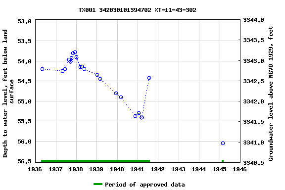 Graph of groundwater level data at TX001 342030101394702 XT-11-43-302