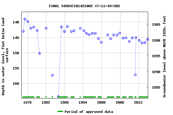 Graph of groundwater level data at TX001 342047101421002 XT-11-43-202
