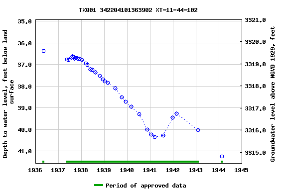 Graph of groundwater level data at TX001 342204101363902 XT-11-44-102