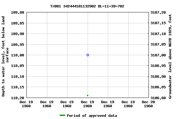 Graph of groundwater level data at TX001 342444101132902 BL-11-39-702