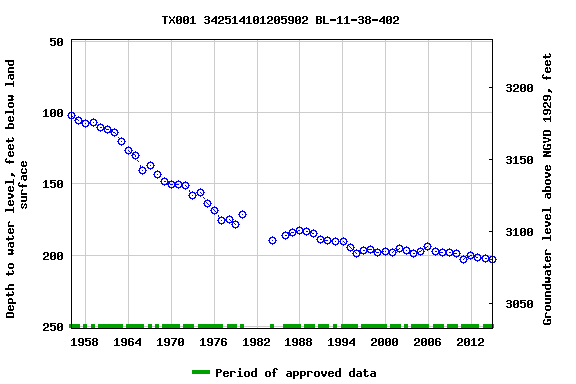 Graph of groundwater level data at TX001 342514101205902 BL-11-38-402