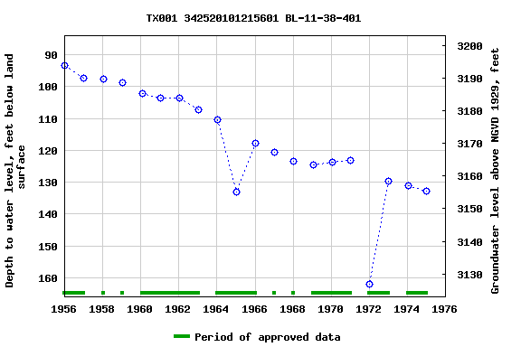 Graph of groundwater level data at TX001 342520101215601 BL-11-38-401