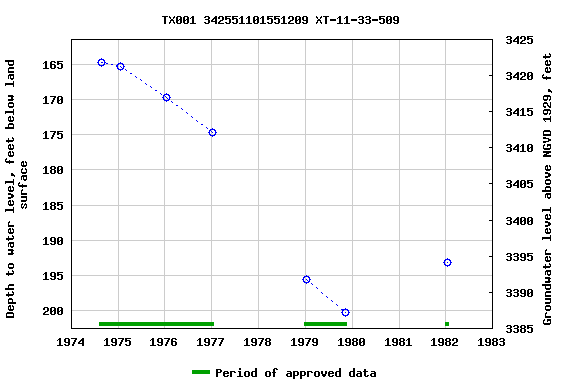Graph of groundwater level data at TX001 342551101551209 XT-11-33-509