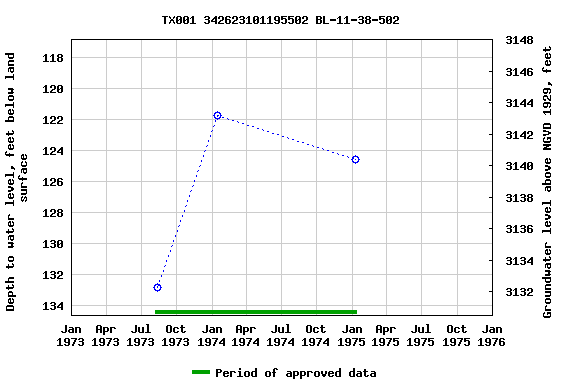 Graph of groundwater level data at TX001 342623101195502 BL-11-38-502