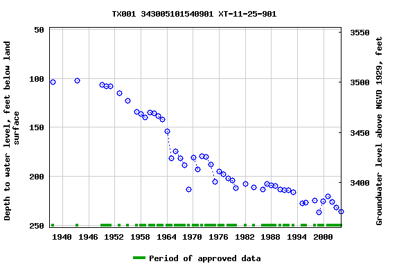 Graph of groundwater level data at TX001 343005101540901 XT-11-25-901
