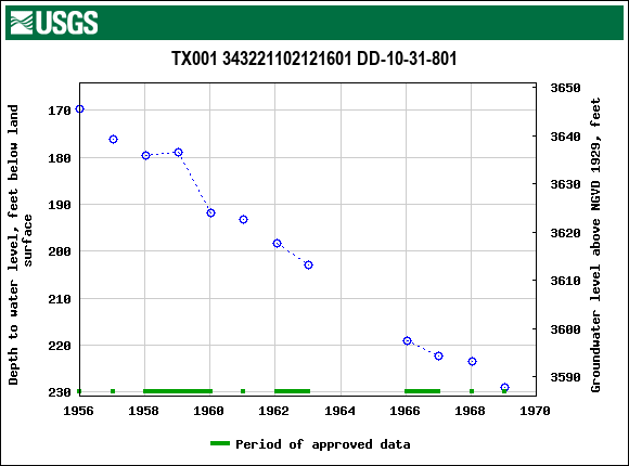 Graph of groundwater level data at TX001 343221102121601 DD-10-31-801