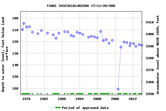 Graph of groundwater level data at TX001 343236101482208 XT-11-26-508