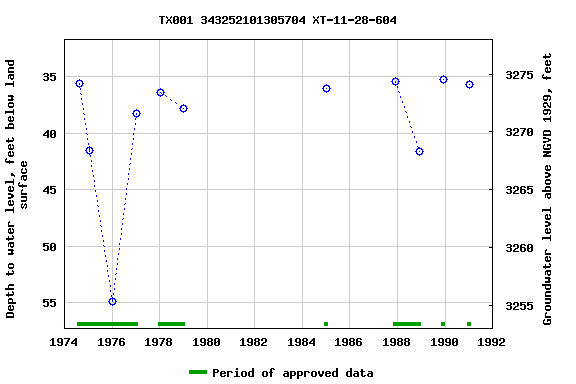 Graph of groundwater level data at TX001 343252101305704 XT-11-28-604