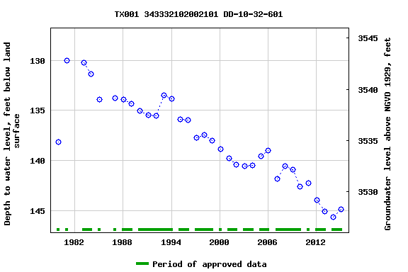Graph of groundwater level data at TX001 343332102002101 DD-10-32-601
