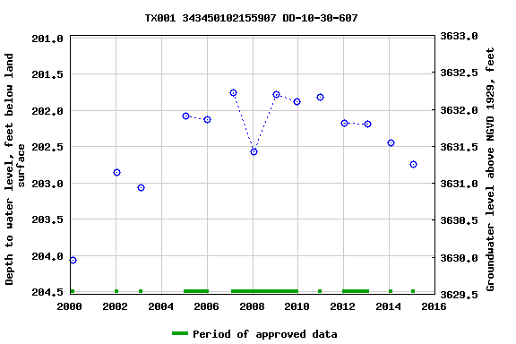 Graph of groundwater level data at TX001 343450102155907 DD-10-30-607