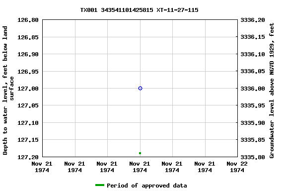 Graph of groundwater level data at TX001 343541101425815 XT-11-27-115